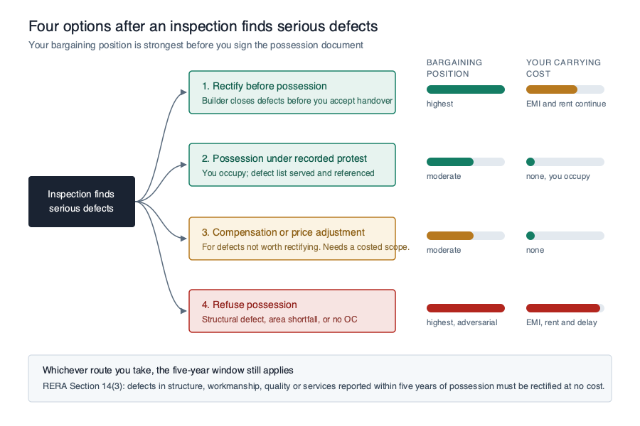 Decision flow from an inspection finding serious defects to four options, scored on bargaining position and carrying cost.