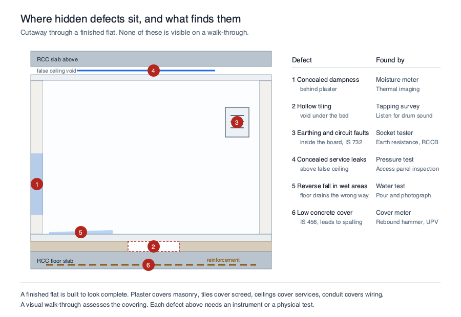 Cutaway of a flat showing six hidden defect locations mapped to the instrument that detects each.