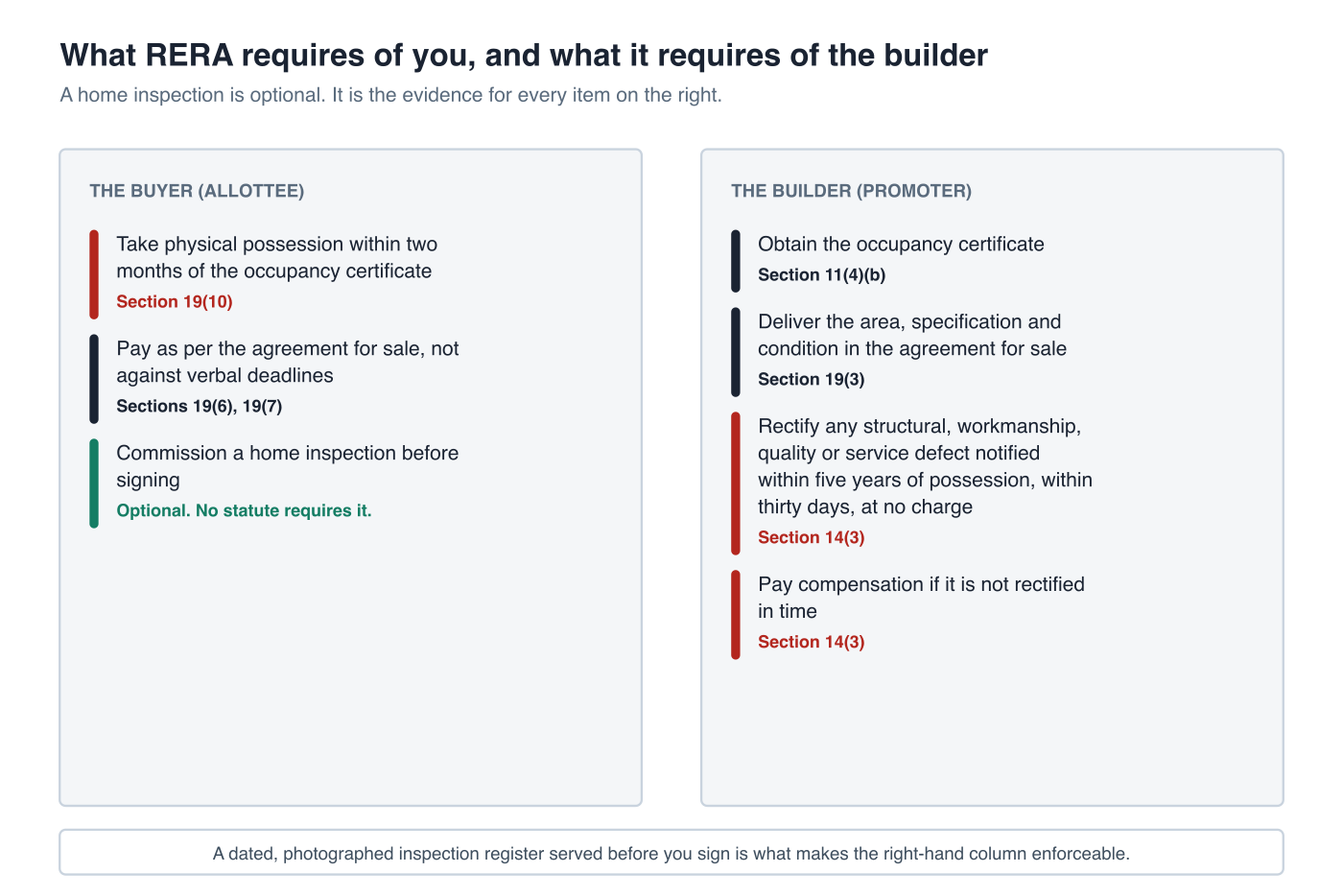 Two columns comparing what RERA requires of the buyer, which is only to take possession within two months of the occupancy certificate, against what it requires of the builder: obtain the occupancy certificate, rectify defects notified within five years of possession within thirty days at no charge, and pay compensation if not. A home inspection sits in the buyer column as optional but is the evidence for every item in the builder column.
