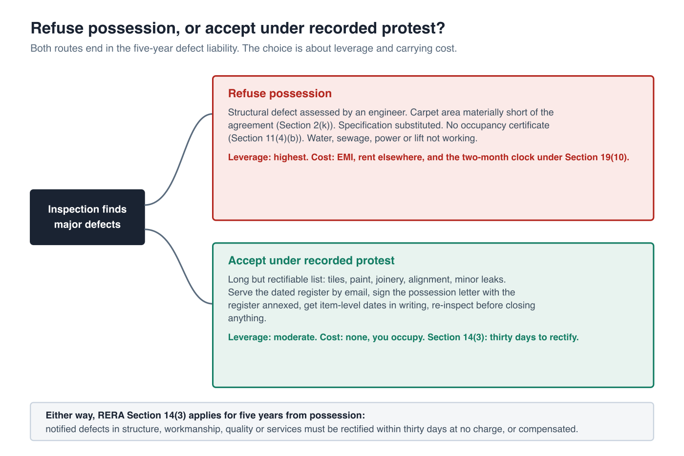 Decision figure for a buyer whose inspection found major defects: refuse possession when the defect is structural, the carpet area is materially short, specifications were substituted, the occupancy certificate is missing or services are non-functional; accept under recorded protest when the list is long but rectifiable. Both routes end in the RERA Section 14(3) five-year liability with a thirty-day repair clock, and the Section 19(10) two-month possession window applies throughout.
