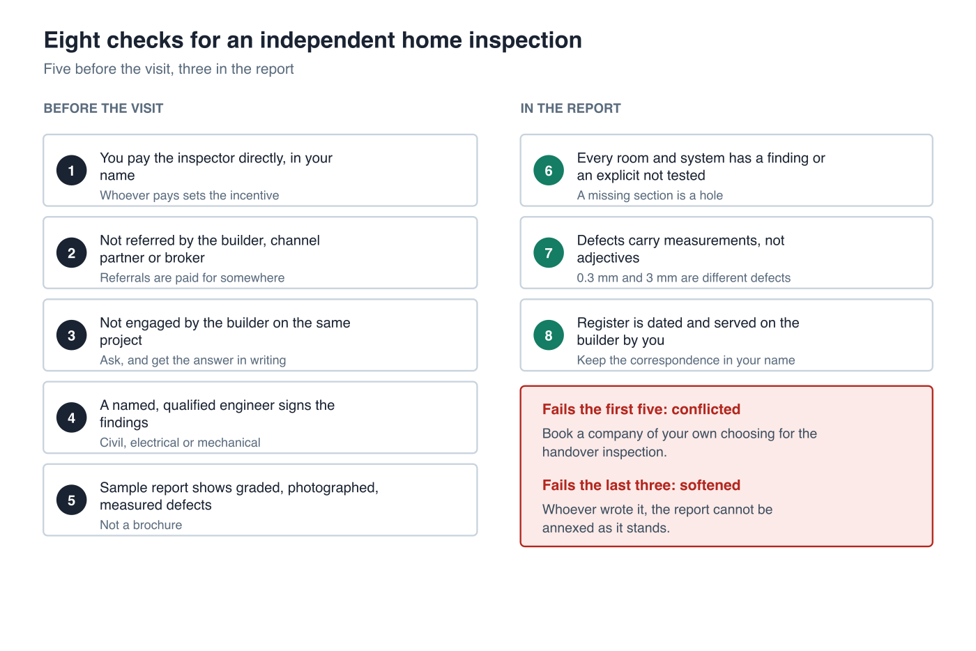 Eight checks for an independent home inspection. Before the visit: the buyer pays the inspector directly, the inspector was not referred by the builder or broker, the company is not engaged by the builder on the same project, a named qualified engineer signs the findings, and the sample report shows graded photographed measured defects. In the report: every room and system carries a finding or an explicit not tested, defects carry measurements, and the register is dated and served on the builder in writing.