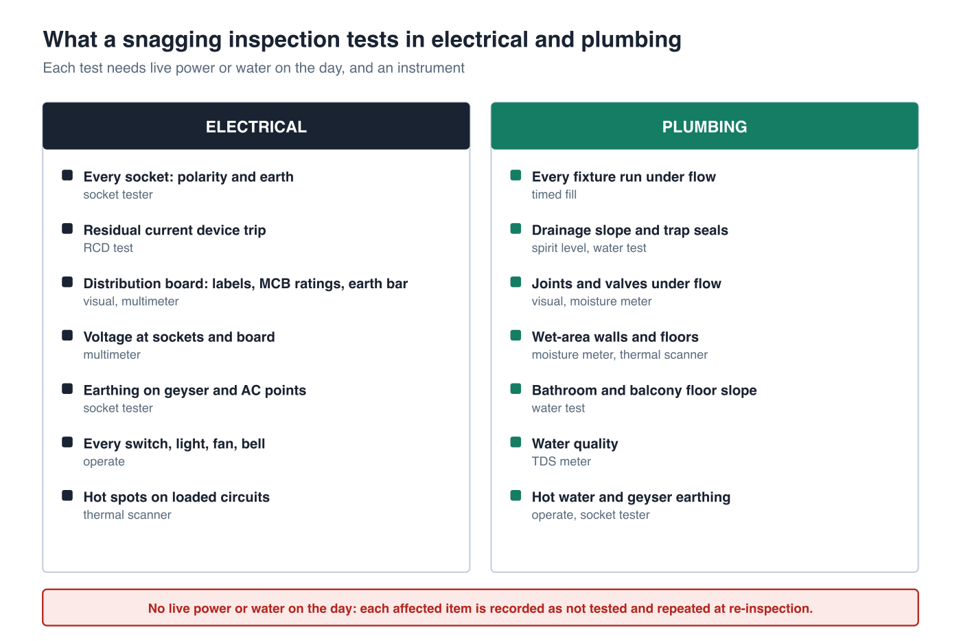 Two panels of snagging tests. Electrical: socket tester on every outlet for polarity and earth, residual current device trip test, distribution board labelling and MCB ratings, voltage with a multimeter, earthing, and every switch light and fan operated. Plumbing: every fixture run under flow, drainage slope and trap seals, joints and valves under flow, wet-area walls read with a moisture meter, floor slope water test, TDS reading, hot water and geyser earthing. A footer notes that both panels need live power and water on the day.